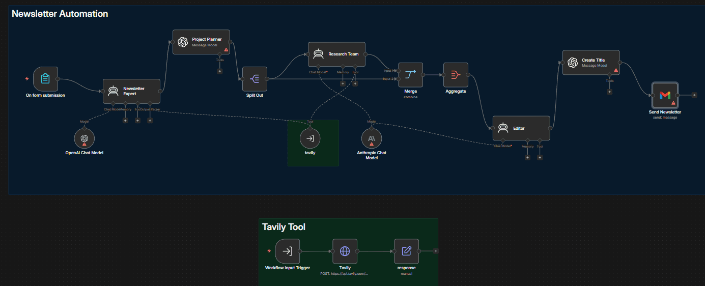 Newsletter Automation Workflow